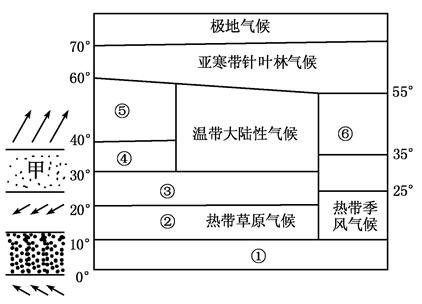 如图为气候类型分布模式图,图中左侧是某季节影响气候形成的气压带风带位置示意图。据此回答问题。(14分)写出下列气候类型的名称:①③④⑤⑥图中 如图为气候类型分布模式图,图中左侧是某季节影响气候形成的气压带风带位置示意图。据此回答问题。(14分)写出下列气候类型的名称:①③④⑤⑥图中
