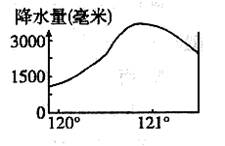 下图是沿着23. 5°N某地区年降水量分布示意图。读图回答下列各题:小题1:该地东部年降水量比西部多的原因是A.距海洋较近B.受寒流影响大C.西部地势高,水汽难 下图是沿着23. 5°N某地区年降水量分布示意图。读图回答下列各题:小题1:该地东部年降水量比西部多的原因是A.距海洋较近B.受寒流影响大C.西部地势高,水汽难