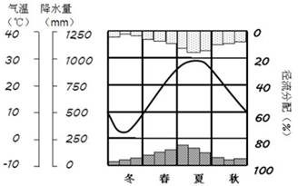 下图表示某河流水文测站春夏秋冬四季气温、降水量和径流分配状况。读图回答。 关于该河流叙述正确的是A.该水文观测站位于热带季风气候区B.该河流量最低出现在1月份C 下图表示某河流水文测站春夏秋冬四季气温、降水量和径流分配状况。读图回答。 关于该河流叙述正确的是A.该水文观测站位于热带季风气候区B.该河流量最低出现在1月份C
