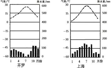 材料一 2012年8月28日,胡锦涛主席会见来访的埃及总统穆尔西。中国和埃及都是文明古国。材料二 下图分别为“开罗和上海的 材料一 2012年8月28日,胡锦涛主席会见来访的埃及总统穆尔西。中国和埃及都是文明古国。材料二 下图分别为“开罗和上海的