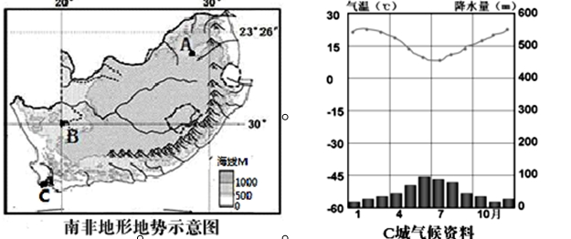 材料一:下图为南非地形地势图和C城气候资料。 材料二:C城是南非的金融、工商业中心和重要港口城市,交通运输发达,有铁 材料一:下图为南非地形地势图和C城气候资料。 材料二:C城是南非的金融、工商业中心和重要港口城市,交通运输发达,有铁