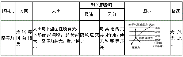 读风向示意图，当风速稳定后，下列叙述正确的[ ]A．等压线数值①＜②＜③B．a是地转偏向力C．此风形成于南半球D．该风形成于高空