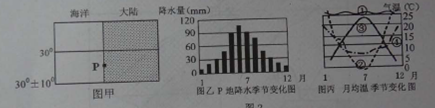 读下图,回答下列问题。小题1:据图乙,图甲中P地降水量最多的季节在A.春季B.夏季C.秋季D.冬季小题2:图丙四条曲线中,能正确反映甲中P地月平均气温的是A.① 读下图,回答下列问题。小题1:据图乙,图甲中P地降水量最多的季节在A.春季B.夏季C.秋季D.冬季小题2:图丙四条曲线中,能正确反映甲中P地月平均气温的是A.①