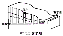 《史记》中记载的“井渠”,就是今天我们所说的坎儿井。坎儿井是开发利用地下水的一古老的水平集水建筑物,多建于山麓、冲积扇地带。现存的坎儿井,多为清代 《史记》中记载的“井渠”,就是今天我们所说的坎儿井。坎儿井是开发利用地下水的一古老的水平集水建筑物,多建于山麓、冲积扇地带。现存的坎儿井,多为清代