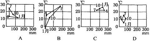 下面四幅图分别代表一种气候类型,其中代表温带季风气候的是 下面四幅图分别代表一种气候类型,其中代表温带季风气候的是