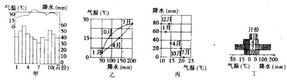 读下列材料,回答问题。材料一气压带、风带分布示意图和两个大洲的纬度分布组合示意图。材料二四地气温和降水资料示意图。材料一左图表示 读下列材料,回答问题。材料一气压带、风带分布示意图和两个大洲的纬度分布组合示意图。材料二四地气温和降水资料示意图。材料一左图表示