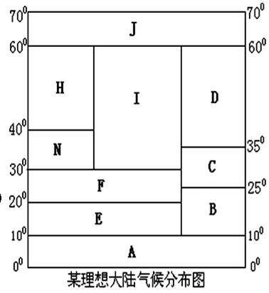 读“某理想大陆气候分布图”完成下列问题:小题1:按气候类型分布规律写出图中对应字母所代表气候类型的名称: A_________,其形成原因 读“某理想大陆气候分布图”完成下列问题:小题1:按气候类型分布规律写出图中对应字母所代表气候类型的名称: A_________,其形成原因