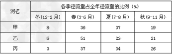 读下列一组材料,回答相关问题。材料一:俄罗斯区域图 材料二:甲、乙、丙河径流量季节变化统计据材料一,分析俄罗斯主要客流 读下列一组材料,回答相关问题。材料一:俄罗斯区域图 材料二:甲、乙、丙河径流量季节变化统计据材料一,分析俄罗斯主要客流