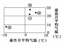 下图中的四地代表拉萨、昆明、重庆和贵阳,读图完成下题。小题1:③地夏季气温最高的主要原因是A.纬度位置最低B.位于谷地C.太阳高度角大D.距海洋近小题2:② 下图中的四地代表拉萨、昆明、重庆和贵阳,读图完成下题。小题1:③地夏季气温最高的主要原因是A.纬度位置最低B.位于谷地C.太阳高度角大D.距海洋近小题2:②