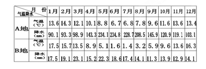 下表AB两地终年盛行西风且纬度相当,分析两地的气候资料,完成下列问题。小题1:根据表中资料推断A地的典型植被类型是A.温带荒漠B.亚寒带针叶林C.温带落叶阔叶林 下表AB两地终年盛行西风且纬度相当,分析两地的气候资料,完成下列问题。小题1:根据表中资料推断A地的典型植被类型是A.温带荒漠B.亚寒带针叶林C.温带落叶阔叶林