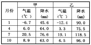 下图为世界某区域示意图,下表为图中甲、乙两城市的气候资料,完成下列问题。圣劳伦斯河是世界上水位最稳定的河流之一,说明其原因。比较①、②河段 下图为世界某区域示意图,下表为图中甲、乙两城市的气候资料,完成下列问题。圣劳伦斯河是世界上水位最稳定的河流之一,说明其原因。比较①、②河段