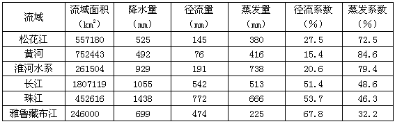 下表为我国主要大河流域水量平衡值,读表回答1—3题。 (径流系数是任意时段内的径流总量与同时段内的降水总量的比值。蒸发系数是任意时段内的蒸发总量与 下表为我国主要大河流域水量平衡值,读表回答1—3题。 (径流系数是任意时段内的径流总量与同时段内的降水总量的比值。蒸发系数是任意时段内的蒸发总量与