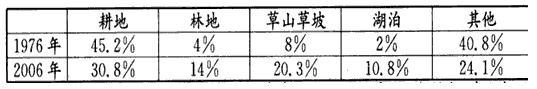 材料一:江西省某日天气形势图材料二: 表四 江西省某县土地利用构成变化 材料三:为了提高综合生产能力,该县在农业开发 材料一:江西省某日天气形势图材料二: 表四 江西省某县土地利用构成变化 材料三:为了提高综合生产能力,该县在农业开发