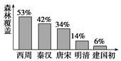 下图反映的是从西周至新中国建立初期黄土高原森林覆盖率锐减,植被破坏严重的现象。造成这一变化的社会历史原因有( )①长期大规模农耕活动的影响 ②人口的增加导致土 下图反映的是从西周至新中国建立初期黄土高原森林覆盖率锐减,植被破坏严重的现象。造成这一变化的社会历史原因有( )①长期大规模农耕活动的影响 ②人口的增加导致土
