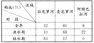 根据下图和表资料,并结合所学知识,完成下列要求。尼罗河三个源流流域年降水量分布尼罗河径流量构成表 分析尼罗河径流量的季节变化特点及原因 根据下图和表资料,并结合所学知识,完成下列要求。尼罗河三个源流流域年降水量分布尼罗河径流量构成表 分析尼罗河径流量的季节变化特点及原因