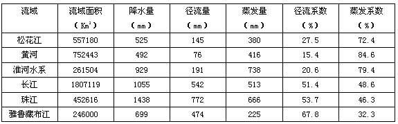 下表是我国主要大河流域水量平衡值。(表中径流系数是指某时段的径流深度与该时段的降水深度的比值,一般以小数或百分数表示。意即表示降水量中有多大比例转 下表是我国主要大河流域水量平衡值。(表中径流系数是指某时段的径流深度与该时段的降水深度的比值,一般以小数或百分数表示。意即表示降水量中有多大比例转