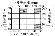 读下图,回答下列问题。小题1:有关a气候的叙述,正确的是A.我国特有B.冬雨夏干C.雨热同期D.盛夏伏旱小题2:b地肯定位于A.北半球大陆东 读下图,回答下列问题。小题1:有关a气候的叙述,正确的是A.我国特有B.冬雨夏干C.雨热同期D.盛夏伏旱小题2:b地肯定位于A.北半球大陆东