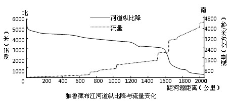 河道纵比降是指河流水面沿河流方向的高差与相应的河流长度比值。读下图,完成1—2题。1、海拔在2000米至4000米之间河流流量迅速增加 河道纵比降是指河流水面沿河流方向的高差与相应的河流长度比值。读下图,完成1—2题。1、海拔在2000米至4000米之间河流流量迅速增加