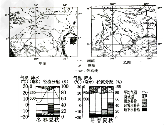 读“两地区等高线示意图”、流经两地区主要河流“径流季节分配和补给类型图”以及流域的“气温曲线和降水柱状图”,回答下列问题。 甲、乙两图所示 读“两地区等高线示意图”、流经两地区主要河流“径流季节分配和补给类型图”以及流域的“气温曲线和降水柱状图”,回答下列问题。 甲、乙两图所示