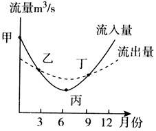 水库对于调节河流径流量的季节变化、防洪、发展养殖、旅游等方面都有独特的功能。下图是某水库一年中流入量、流出量的变化曲线图,假设当地入湖河流以大气降水 水库对于调节河流径流量的季节变化、防洪、发展养殖、旅游等方面都有独特的功能。下图是某水库一年中流入量、流出量的变化曲线图,假设当地入湖河流以大气降水
