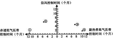 读大陆西岸四地气压带和风带影响时长示意图,回答下列各题。小题1:四地中气候类型可能相同的是( )A.①②B.②③C.③④D.④①小题2:仅考虑大气环流影响,四 读大陆西岸四地气压带和风带影响时长示意图,回答下列各题。小题1:四地中气候类型可能相同的是( )A.①②B.②③C.③④D.④①小题2:仅考虑大气环流影响,四