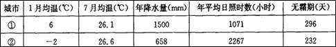读我国两城市资料统计图,回答下列各题。小题1:表中①②两城市气候的共同特征是 ()A.冬季寒冷干燥B.夏季高温多雨C.光照充足D.春季多大风小题2:①城市年平均 读我国两城市资料统计图,回答下列各题。小题1:表中①②两城市气候的共同特征是 ()A.冬季寒冷干燥B.夏季高温多雨C.光照充足D.春季多大风小题2:①城市年平均