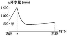 下图为“某大陆北纬48º沿线地区的年降水量变化示意图”,据此回答题小题1:该大陆为A.欧洲大陆B.南美大陆C.北美大陆D.澳大利亚大陆小题2:甲地 下图为“某大陆北纬48º沿线地区的年降水量变化示意图”,据此回答题小题1:该大陆为A.欧洲大陆B.南美大陆C.北美大陆D.澳大利亚大陆小题2:甲地