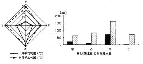 读图,甲、乙、丙、丁四个地区的气温雷达图和降水柱状图,回答下题。小题1:四个地区中,昼夜长短变化最小的是( )A.甲B.乙C.丙D.丁小题2:四个地区中,冬春季 读图,甲、乙、丙、丁四个地区的气温雷达图和降水柱状图,回答下题。小题1:四个地区中,昼夜长短变化最小的是( )A.甲B.乙C.丙D.丁小题2:四个地区中,冬春季