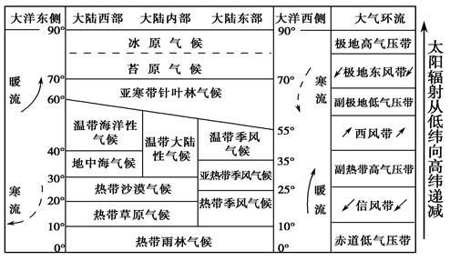读“某理想大陆气候分布图”完成下列问题:小题1:按气候类型分布规律写出图中对应字母所代表气候类型的名称: A_________,其形成原因 读“某理想大陆气候分布图”完成下列问题:小题1:按气候类型分布规律写出图中对应字母所代表气候类型的名称: A_________,其形成原因