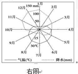读“气候要素材料图”(如左图和右图所示),回答下列各题。小题1:下列有关说法,正确的是( )A.甲图气候类型主要分布在南北纬40°~60°的大陆西岸B.乙图与 读“气候要素材料图”(如左图和右图所示),回答下列各题。小题1:下列有关说法,正确的是( )A.甲图气候类型主要分布在南北纬40°~60°的大陆西岸B.乙图与