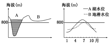 下图中A为我国塔里木盆地某内陆湖,B为湖边的一处绿洲。读图回答下列问题。注入A湖泊的河流,其主要补给水源夏季是________,冬季是__ 下图中A为我国塔里木盆地某内陆湖,B为湖边的一处绿洲。读图回答下列问题。注入A湖泊的河流,其主要补给水源夏季是________,冬季是__