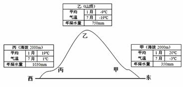 下图为某山地资料图。读图回答下列问题。小题1:据图中信息判断,下面有关该山地的正确叙述是A.常年受东南信风控制B.东坡积雪冰川带范围比西坡大C.所在大陆东岸的洋 下图为某山地资料图。读图回答下列问题。小题1:据图中信息判断,下面有关该山地的正确叙述是A.常年受东南信风控制B.东坡积雪冰川带范围比西坡大C.所在大陆东岸的洋