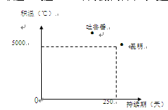 下图为“昆明与吐鲁番(42°56′N,海拔34m)日均温≥10℃持续期和积温相关数据示 下图为“昆明与吐鲁番(42°56′N,海拔34m)日均温≥10℃持续期和积温相关数据示