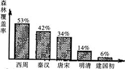 图反映的是从西周至新中国建立初期黄土高原森林覆盖率锐减,植被破坏严重的现象。造成这一地区变化的社会历史原因有①长期大规模农耕活动的影响②人口的增加导致土地过度开 图反映的是从西周至新中国建立初期黄土高原森林覆盖率锐减,植被破坏严重的现象。造成这一地区变化的社会历史原因有①长期大规模农耕活动的影响②人口的增加导致土地过度开