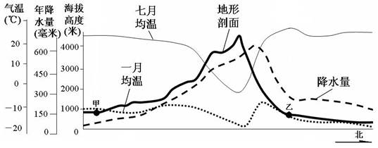 下图为我国某地区气象要素分布状况,甲、乙两地水平直线距离约为220千米。读图完成下列问题。小题1:甲、乙两地气候的最大差别表现为A.气候类型B.气温年较差C.年 下图为我国某地区气象要素分布状况,甲、乙两地水平直线距离约为220千米。读图完成下列问题。小题1:甲、乙两地气候的最大差别表现为A.气候类型B.气温年较差C.年