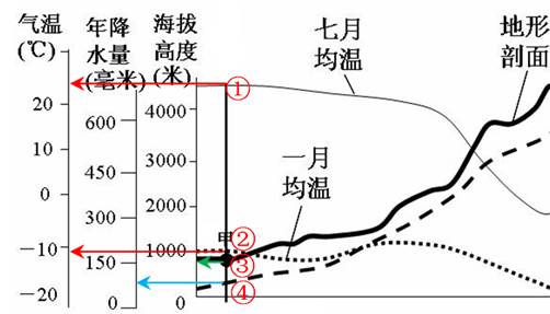下图为我国某地区气象要素分布状况,甲、乙两地水平直线距离约为220千米。读图完成下列问题。小题1:甲、乙两地气候的最大差别表现为A.气候类型B.气温年较差C.年 下图为我国某地区气象要素分布状况,甲、乙两地水平直线距离约为220千米。读图完成下列问题。小题1:甲、乙两地气候的最大差别表现为A.气候类型B.气温年较差C.年