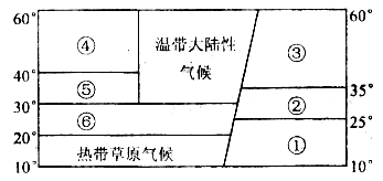 下图为世界气候类型分布模式局部图,读图回答下列各题。小题1: ④气候类型的显著特征是A.全年温和湿润B.冬季温暖多雨,夏季高温干燥C.一年干湿两季分明D.终年炎 下图为世界气候类型分布模式局部图,读图回答下列各题。小题1: ④气候类型的显著特征是A.全年温和湿润B.冬季温暖多雨,夏季高温干燥C.一年干湿两季分明D.终年炎