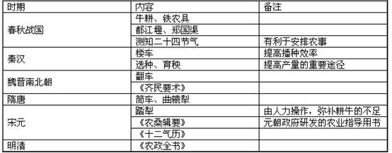 发展农业需因地制宜,亦需科技创新。回答问题。材料表 中国古代农业科技成就精耕细作是中国古代农业的显著特点。根据材料三概括这一特点表现在哪 发展农业需因地制宜,亦需科技创新。回答问题。材料表 中国古代农业科技成就精耕细作是中国古代农业的显著特点。根据材料三概括这一特点表现在哪