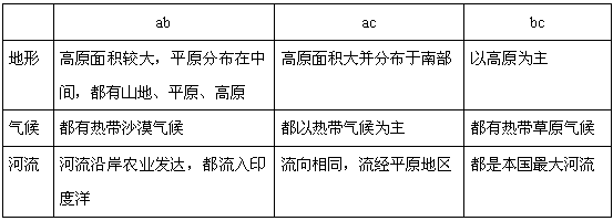 比较法是学习区域地理常用的方法之一,由以下三个国家任选两个,对其在自然地理或人文地理特征加以比较,将异同点填到下面横线上。你认为描述一个国家的自然 比较法是学习区域地理常用的方法之一,由以下三个国家任选两个,对其在自然地理或人文地理特征加以比较,将异同点填到下面横线上。你认为描述一个国家的自然