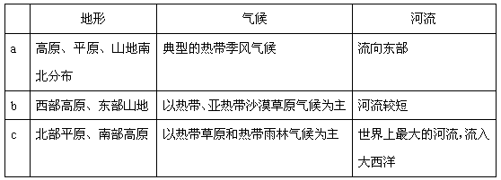 比较法是学习区域地理常用的方法之一,由以下三个国家任选两个,对其在自然地理或人文地理特征加以比较,将异同点填到下面横线上。你认为描述一个国家的自然 比较法是学习区域地理常用的方法之一,由以下三个国家任选两个,对其在自然地理或人文地理特征加以比较,将异同点填到下面横线上。你认为描述一个国家的自然