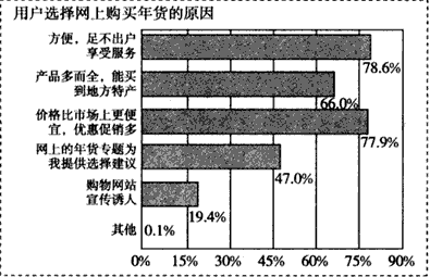 网络已经成为越来越多中国人生活的一部分。回答1~3题。1、春节快到了,家家户户开始准备年货,网购年货成为了人们的新选择,某调查公司对用户网上购买年货 网络已经成为越来越多中国人生活的一部分。回答1~3题。1、春节快到了,家家户户开始准备年货,网购年货成为了人们的新选择,某调查公司对用户网上购买年货