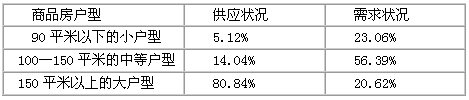党和政府一直十分关注住房、就业等民生问题。材料一:买不起房子,住房难一直是普通老百姓沉重的话题。以下是H市“2009年商品房供需状况”和“2009年 党和政府一直十分关注住房、就业等民生问题。材料一:买不起房子,住房难一直是普通老百姓沉重的话题。以下是H市“2009年商品房供需状况”和“2009年