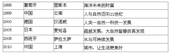 材料一:以下列举的是最近几年世博会的主题注:主题是世博会的灵魂,一个好的主题,总是在筹办世博会中经过多次酝酿而产生的。上海世博会 材料一:以下列举的是最近几年世博会的主题注:主题是世博会的灵魂,一个好的主题,总是在筹办世博会中经过多次酝酿而产生的。上海世博会
