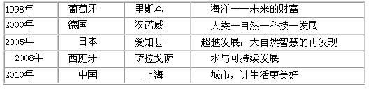 结合材料,回答下列问题。材料一:近几届世博会的主题注:主题是世博会的灵魂,一个好的主题,总是在筹办世博会中经过多次酝酿而产生 结合材料,回答下列问题。材料一:近几届世博会的主题注:主题是世博会的灵魂,一个好的主题,总是在筹办世博会中经过多次酝酿而产生