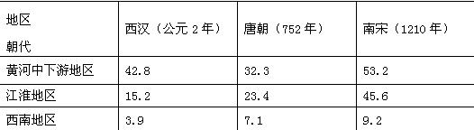 材料一我国是最早发明植桑养蚕织丝绸的国家。秦汉时代,黄河中下游地区农村,户户房前屋后种了桑麻,有的富户拥有上千亩的桑麻。那时候 材料一我国是最早发明植桑养蚕织丝绸的国家。秦汉时代,黄河中下游地区农村,户户房前屋后种了桑麻,有的富户拥有上千亩的桑麻。那时候