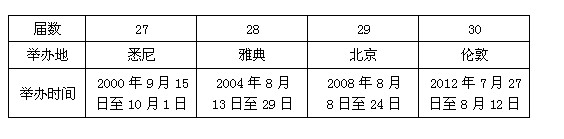 读下列图表材料,回答问题。材料一:材料二:27—30届夏季奥运会举办地城市和上海的“气温曲线与降水量柱状图”。1.A、B、C、D、E代表的城市分别为_ 读下列图表材料,回答问题。材料一:材料二:27—30届夏季奥运会举办地城市和上海的“气温曲线与降水量柱状图”。1.A、B、C、D、E代表的城市分别为_