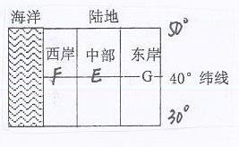 下图是某海陆分布示意图根据图中提供的信息回答1-2题1冬季时气温较高的是A E点 B F点 C G点 D 无法确定2 图中没有的气候类型是A 温带大陆性气候 B 下图是某海陆分布示意图根据图中提供的信息回答1-2题1冬季时气温较高的是A E点 B F点 C G点 D 无法确定2 图中没有的气候类型是A 温带大陆性气候 B