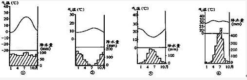 该图表示世界四个地点的气温降水状况。据此回答10-13题。小题1:位于热带气候区的地点是A.①B.②C.③D.④小题2:位于南半球的地点是A.①B. 该图表示世界四个地点的气温降水状况。据此回答10-13题。小题1:位于热带气候区的地点是A.①B.②C.③D.④小题2:位于南半球的地点是A.①B.
