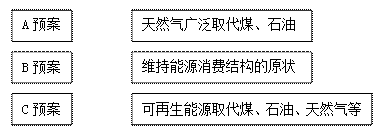 针对全球变暖的趋势,IPCC(全球政府间气候变化委员会)提出了三种不同的预案,其气温变化趋势如图所示。据此回答下列问题。(1)按A预案,全球自200O年起,平均 针对全球变暖的趋势,IPCC(全球政府间气候变化委员会)提出了三种不同的预案,其气温变化趋势如图所示。据此回答下列问题。(1)按A预案,全球自200O年起,平均