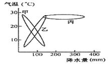 如图是根据甲、乙、丙三地各月平均气温和各月平均降水量所作的区间统计图,读图完成问题。小题1:丙的气候类型可能是:A.温带海洋性气候B.温带季风气候C.热带雨林气 如图是根据甲、乙、丙三地各月平均气温和各月平均降水量所作的区间统计图,读图完成问题。小题1:丙的气候类型可能是:A.温带海洋性气候B.温带季风气候C.热带雨林气